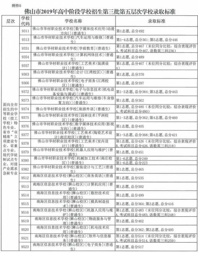 中考職校分數線是多少(珠海中考職校分數線)