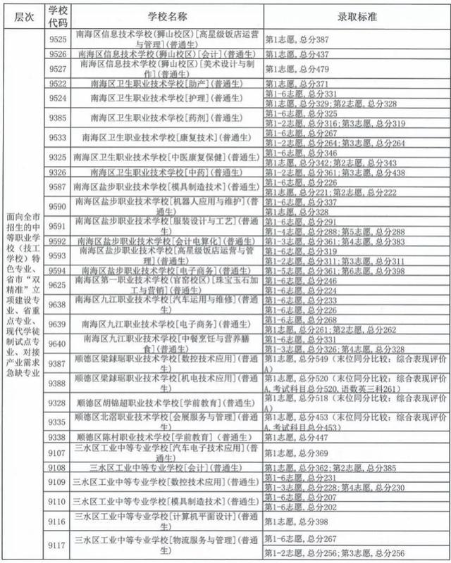 中考職校分數線是多少(珠海中考職校分數線)