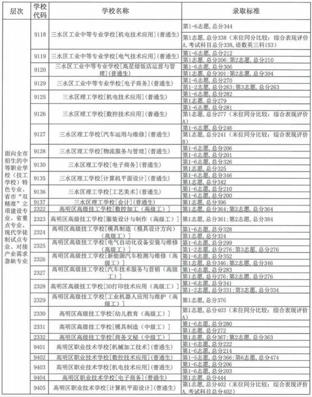 中考職校分數線是多少(珠海中考職校分數線)