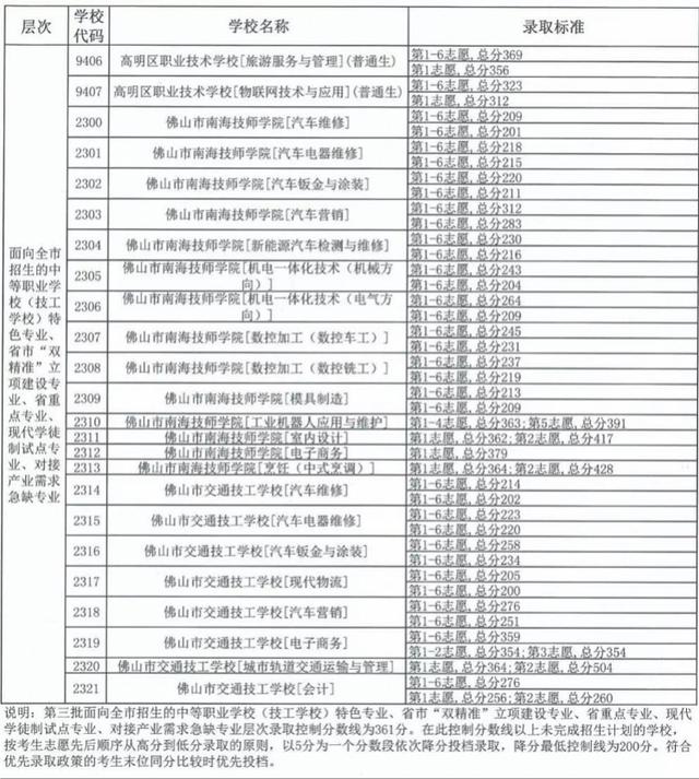 中考職校分數線是多少(珠海中考職校分數線)