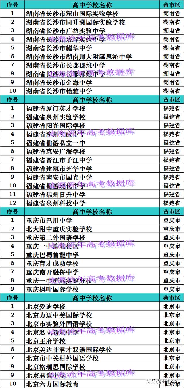 長沙市私立高中學(xué)校排名(2021年長沙市私立高中學(xué)校排名)