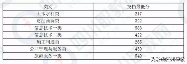 成都職業(yè)技術(shù)學(xué)院統(tǒng)招分?jǐn)?shù)線(江西制造職業(yè)技術(shù)學(xué)院統(tǒng)招分?jǐn)?shù)線)