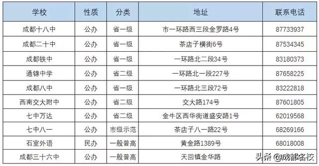 成都市普通高中有哪些(成都市重點高中和普通高中有哪些)