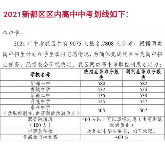 包含四川中考錄取分數(shù)線2021的詞條