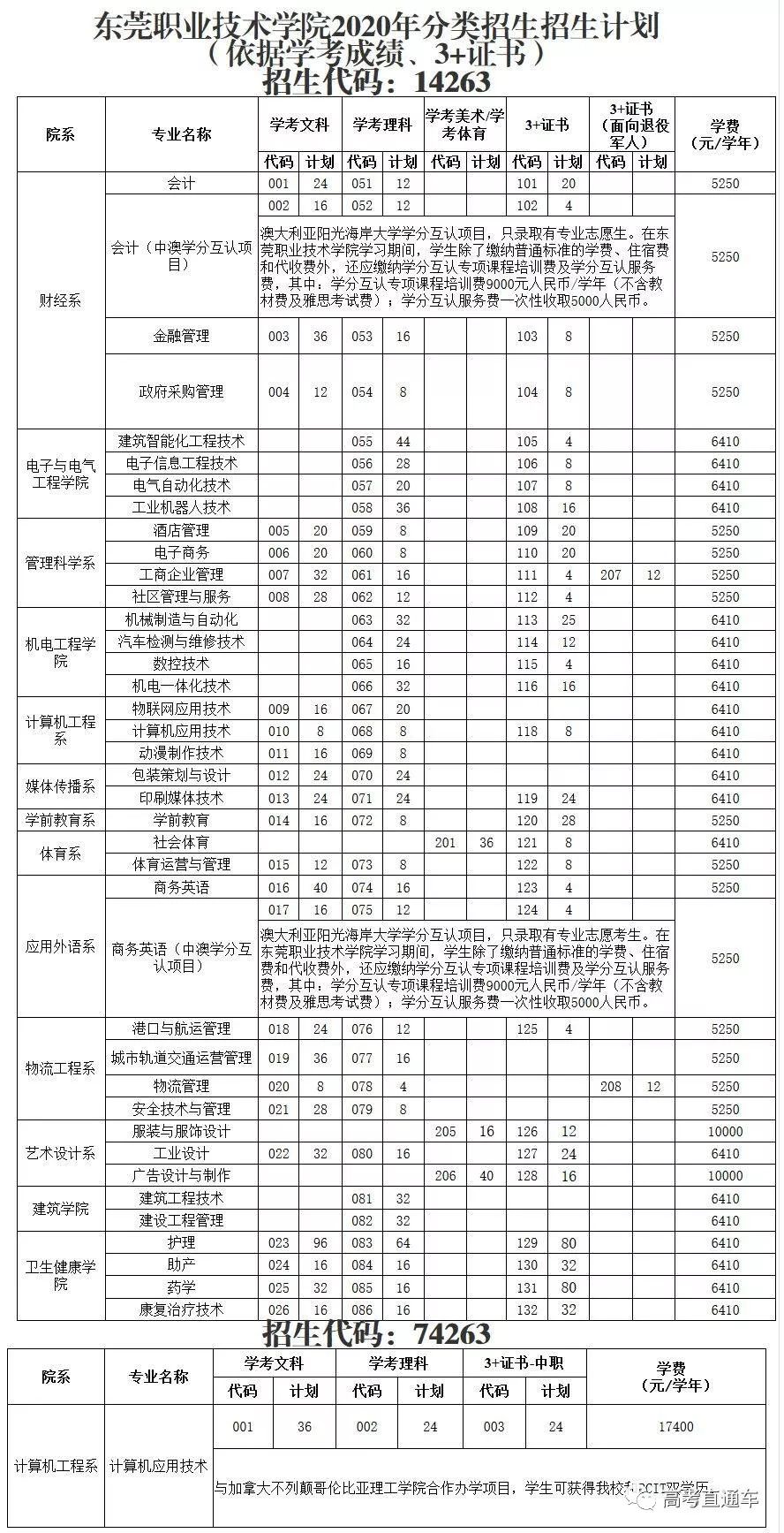 高職擴(kuò)招有哪些學(xué)校(高職擴(kuò)招學(xué)校名單2021)