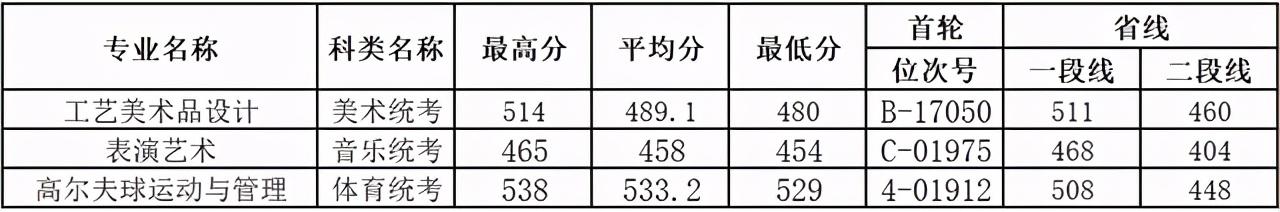 浙江職高分數(shù)線多少2020的簡單介紹