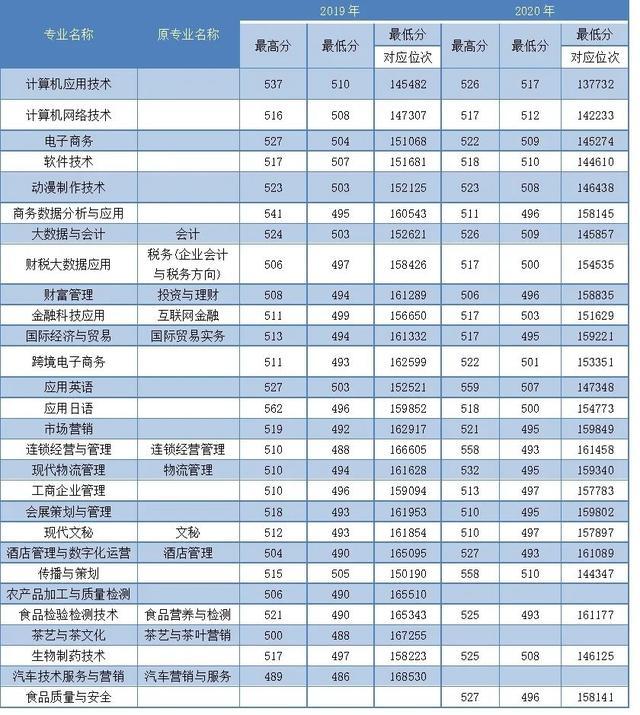 浙江職高分數(shù)線多少2020的簡單介紹