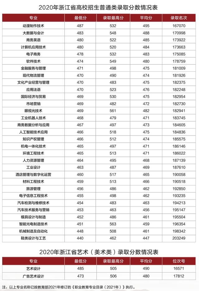 浙江職高分數(shù)線多少2020的簡單介紹