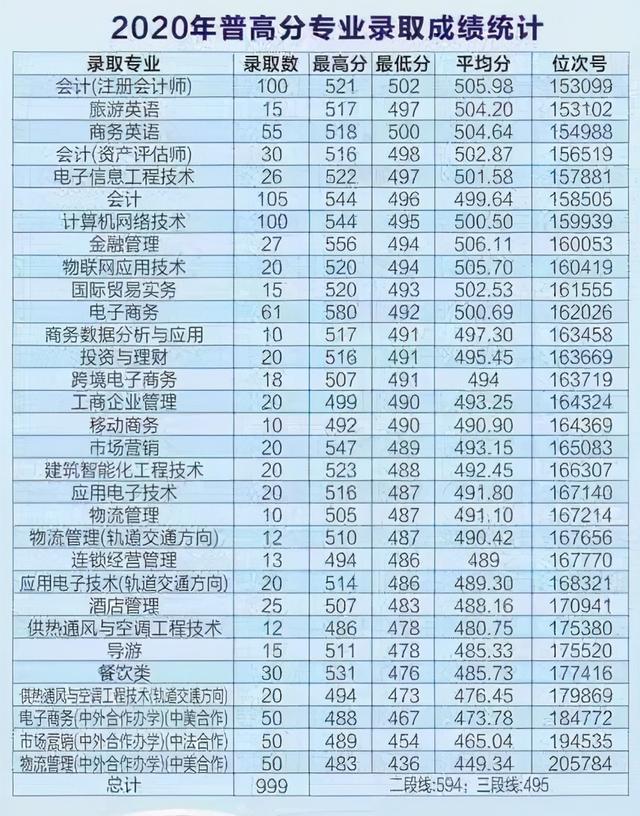 浙江職高分數(shù)線多少2020的簡單介紹