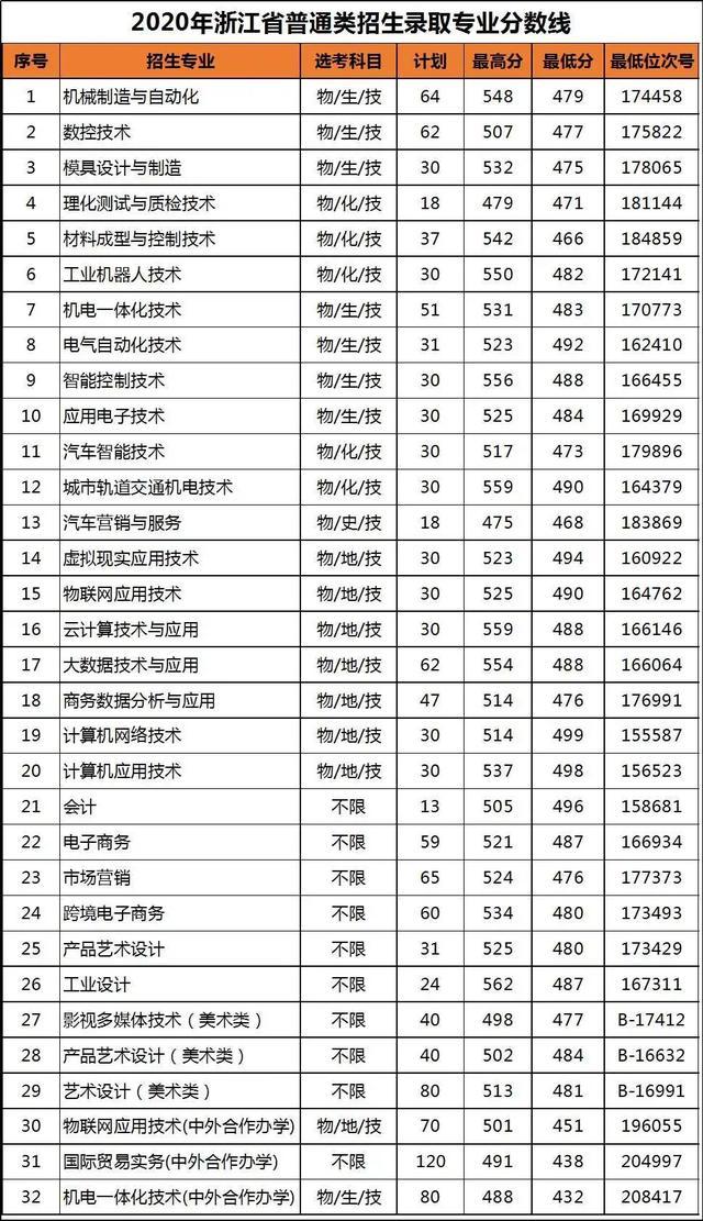 浙江職高分數(shù)線多少2020的簡單介紹