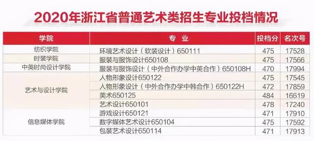 浙江職高分數(shù)線多少2020的簡單介紹