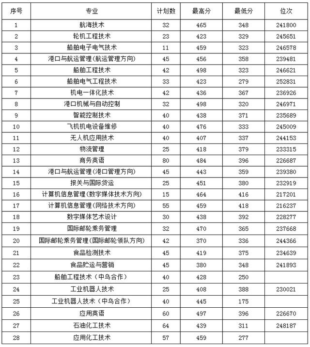 浙江職高分數(shù)線多少2020的簡單介紹