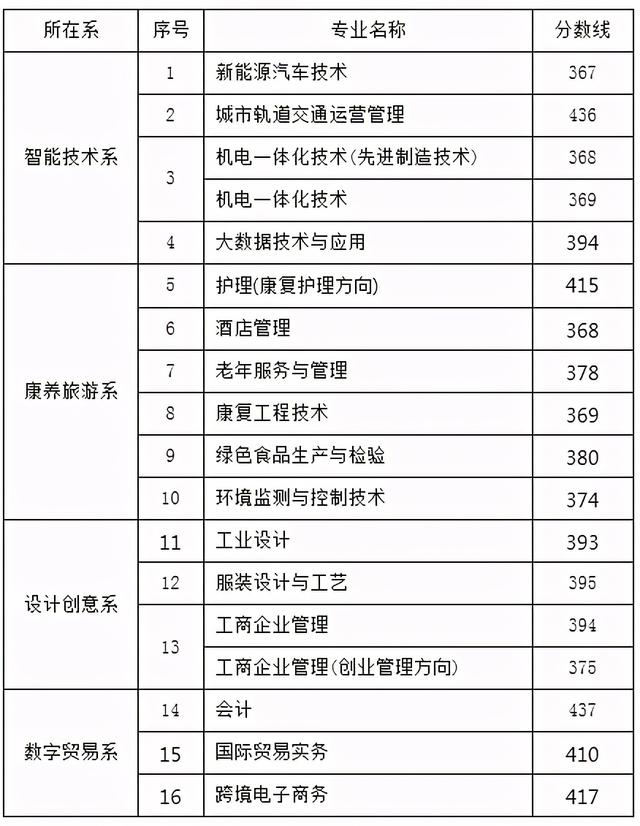 浙江職高分數(shù)線多少2020的簡單介紹