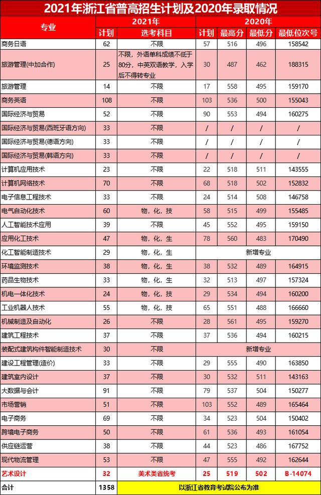 浙江職高分數(shù)線多少2020的簡單介紹