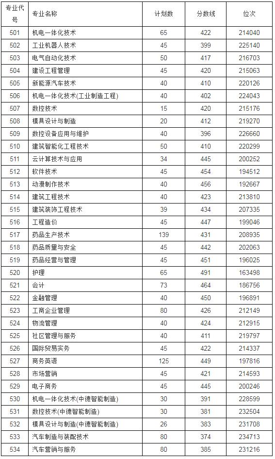 浙江職高分數(shù)線多少2020的簡單介紹