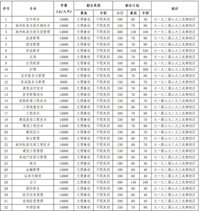 成都大專學校有哪些學校(成都三加二大專有哪些學校)