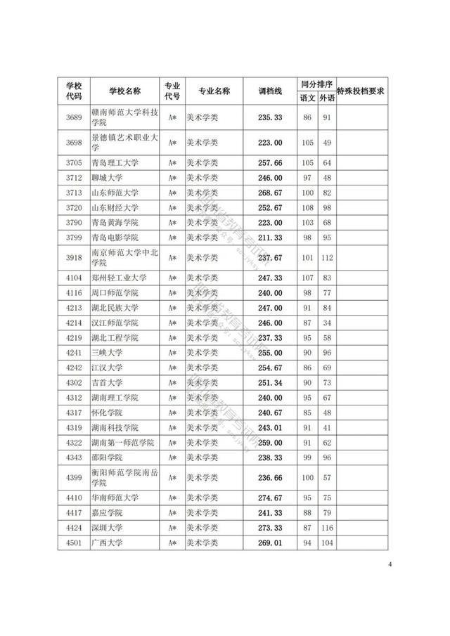 四川藝術(shù)學(xué)院分?jǐn)?shù)線(xiàn)(四川藝術(shù)學(xué)院藝術(shù)生分?jǐn)?shù)線(xiàn))