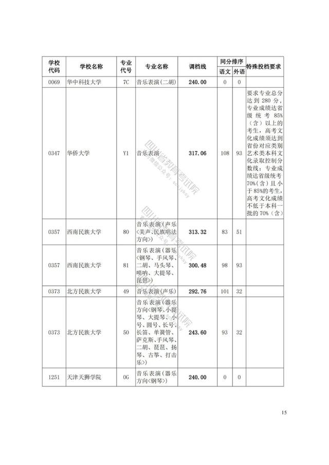 四川藝術(shù)學(xué)院分?jǐn)?shù)線(xiàn)(四川藝術(shù)學(xué)院藝術(shù)生分?jǐn)?shù)線(xiàn))