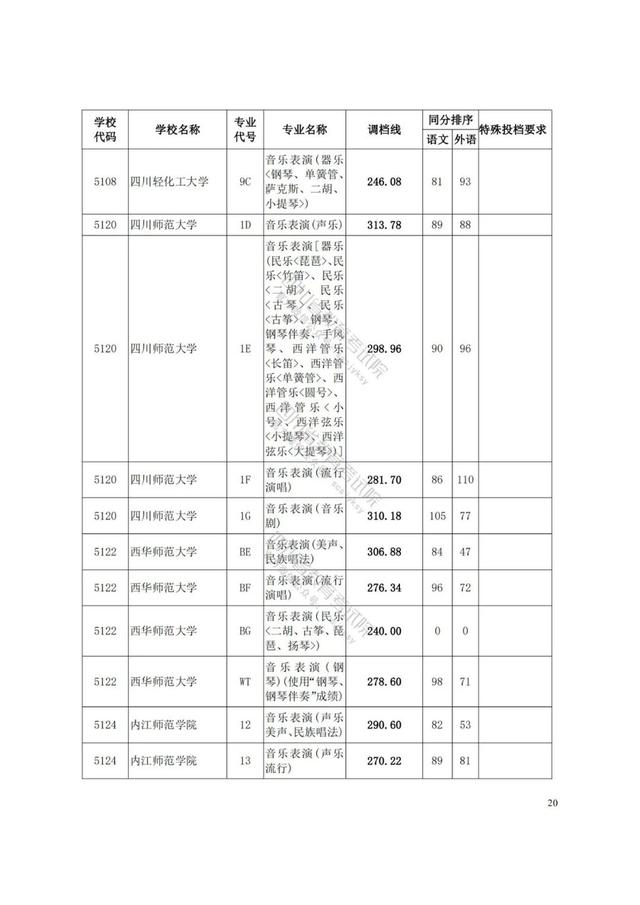 四川藝術(shù)學(xué)院分?jǐn)?shù)線(xiàn)(四川藝術(shù)學(xué)院藝術(shù)生分?jǐn)?shù)線(xiàn))