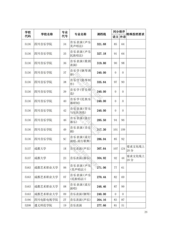 四川藝術(shù)學(xué)院分?jǐn)?shù)線(xiàn)(四川藝術(shù)學(xué)院藝術(shù)生分?jǐn)?shù)線(xiàn))