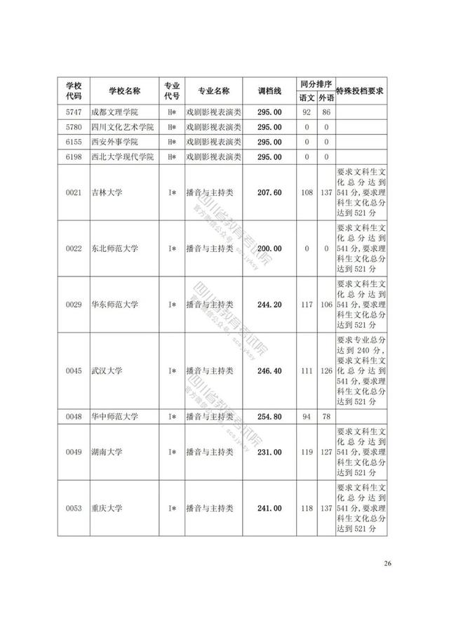 四川藝術(shù)學(xué)院分?jǐn)?shù)線(xiàn)(四川藝術(shù)學(xué)院藝術(shù)生分?jǐn)?shù)線(xiàn))