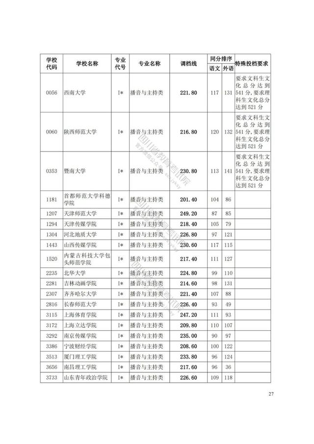 四川藝術(shù)學(xué)院分?jǐn)?shù)線(xiàn)(四川藝術(shù)學(xué)院藝術(shù)生分?jǐn)?shù)線(xiàn))