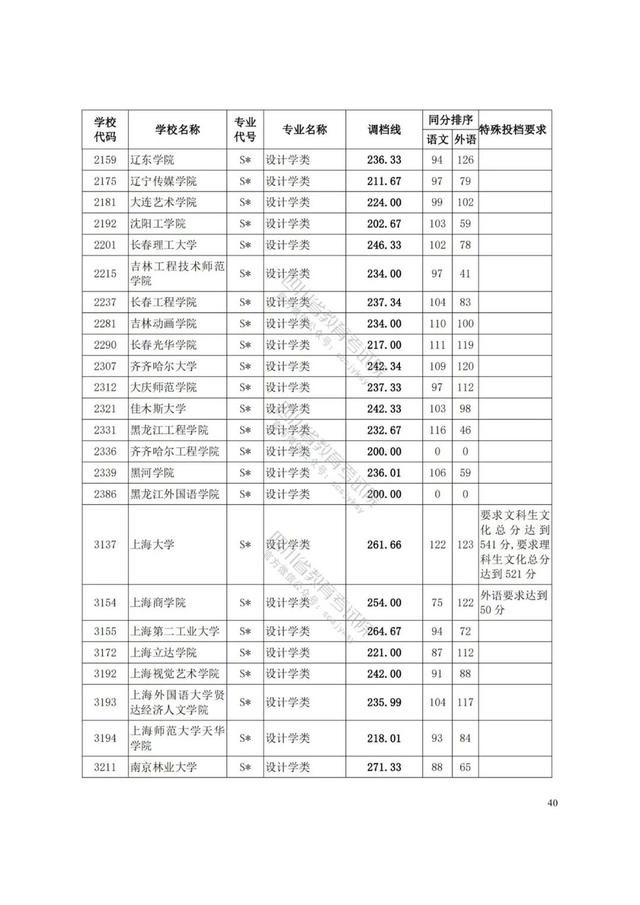 四川藝術(shù)學(xué)院分?jǐn)?shù)線(xiàn)(四川藝術(shù)學(xué)院藝術(shù)生分?jǐn)?shù)線(xiàn))