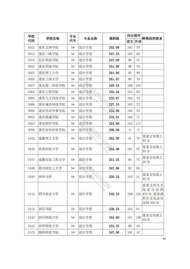 四川藝術(shù)學(xué)院分?jǐn)?shù)線(xiàn)(四川藝術(shù)學(xué)院藝術(shù)生分?jǐn)?shù)線(xiàn))