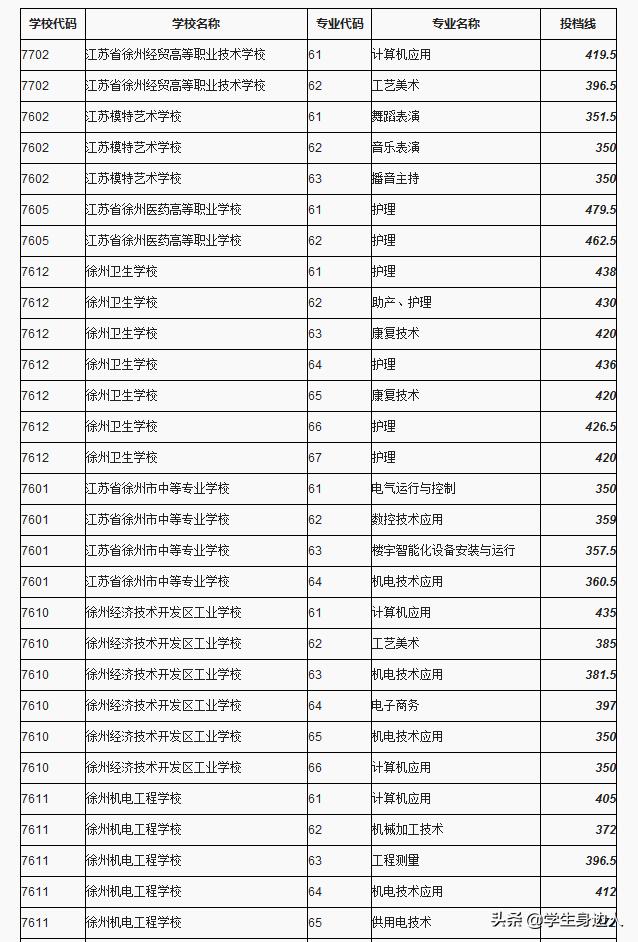 包含2019職高分數(shù)線是多少的詞條