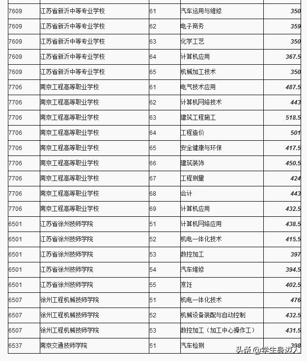 包含2019職高分數(shù)線是多少的詞條