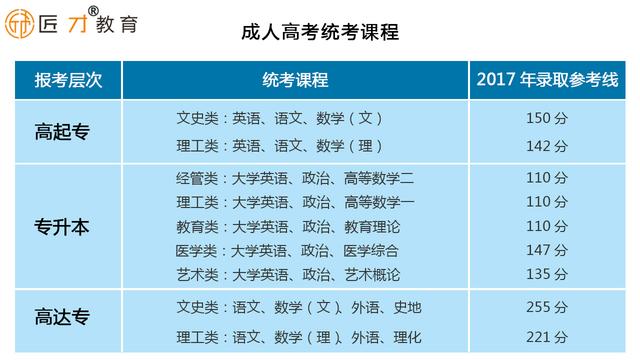 成人大學官網(wǎng)報名(全日制自考助學班)