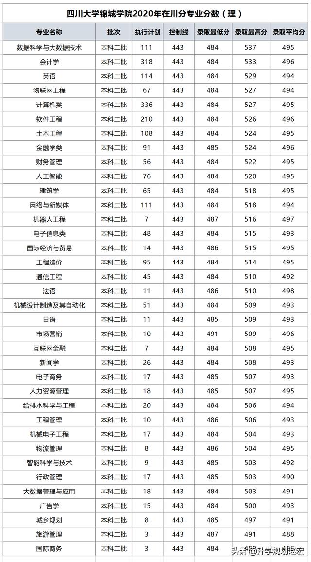 四川公辦?？拼髮W(xué)(四川公辦?？拼髮W(xué)單招)