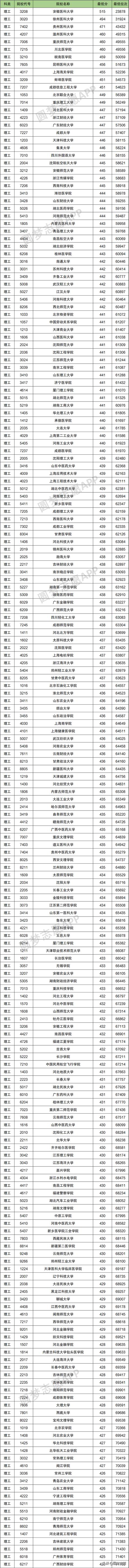 2021年多少分能上二本的簡單介紹