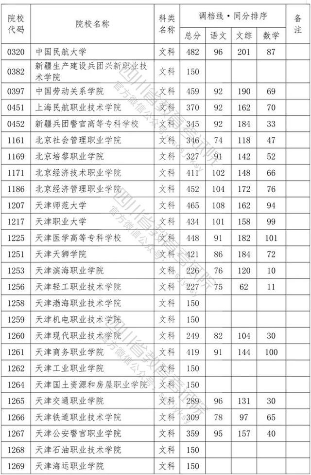 四川專科學(xué)校錄取分數(shù)線2020的簡單介紹