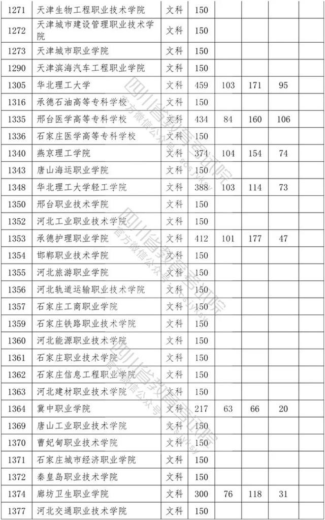 四川?？茖W(xué)校錄取分數(shù)線2020的簡單介紹