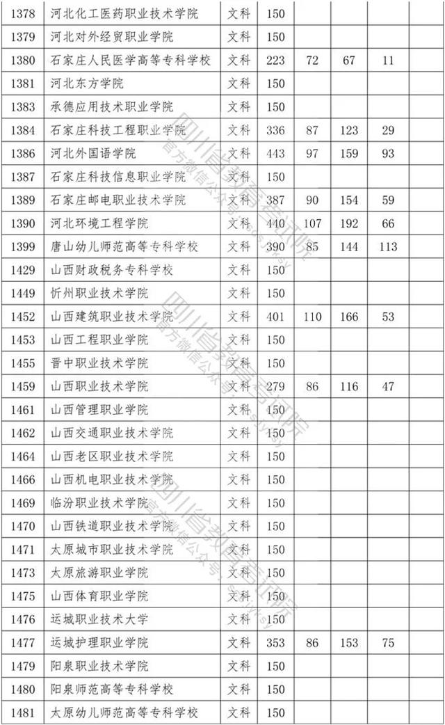 四川?？茖W(xué)校錄取分數(shù)線2020的簡單介紹