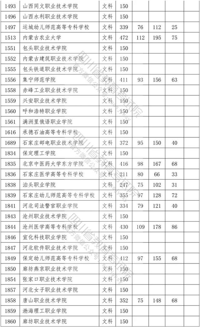 四川?？茖W(xué)校錄取分數(shù)線2020的簡單介紹