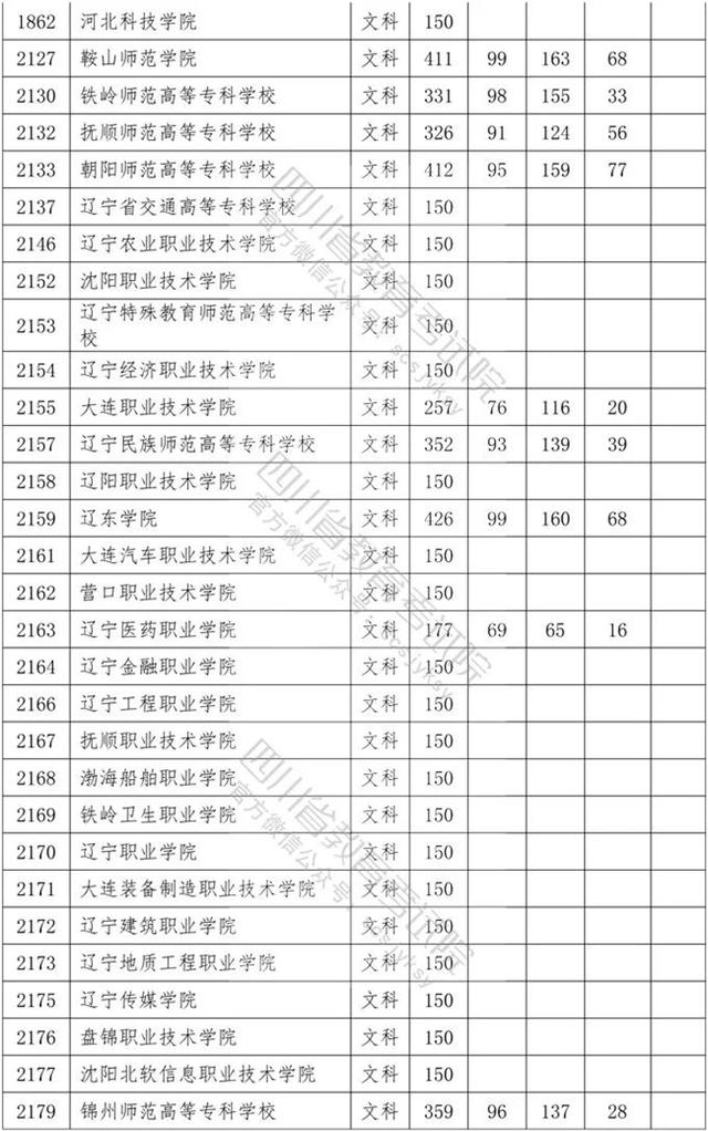 四川?？茖W(xué)校錄取分數(shù)線2020的簡單介紹