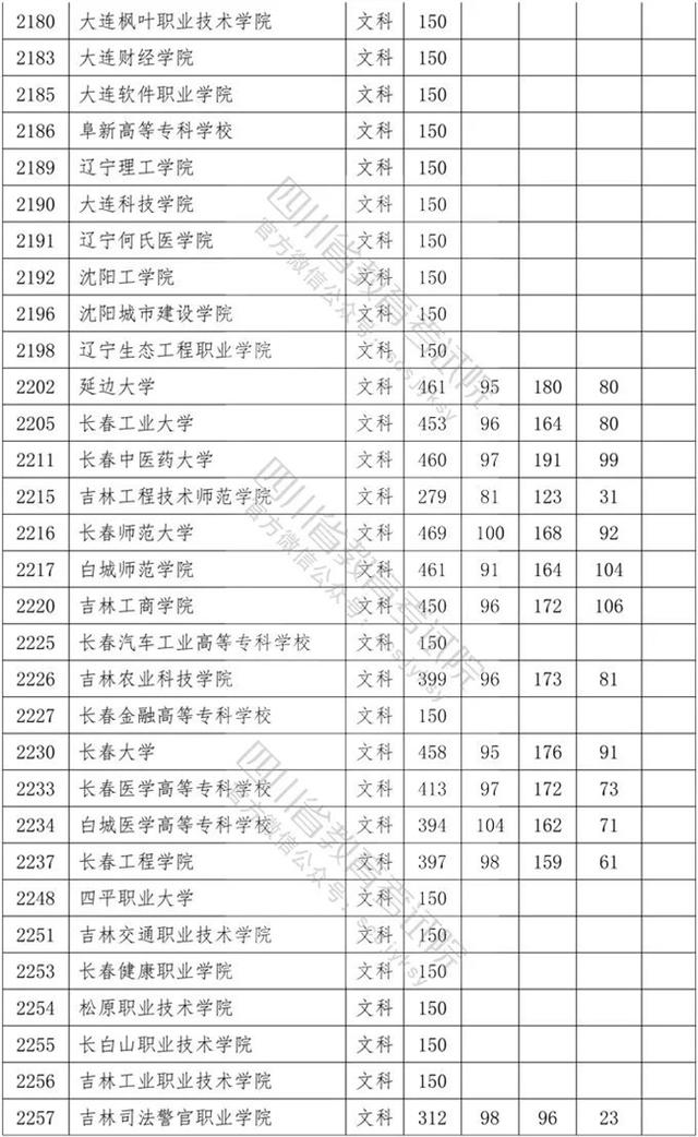 四川專科學(xué)校錄取分數(shù)線2020的簡單介紹