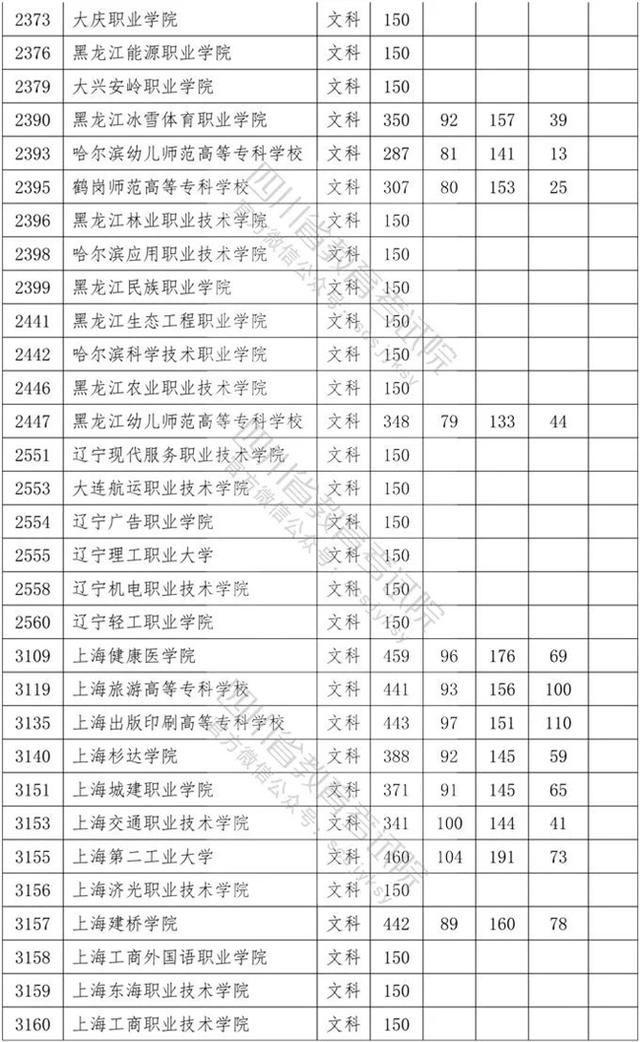 四川?？茖W(xué)校錄取分數(shù)線2020的簡單介紹