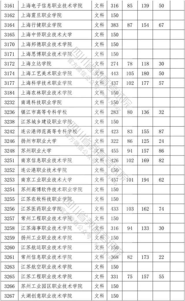 四川?？茖W(xué)校錄取分數(shù)線2020的簡單介紹