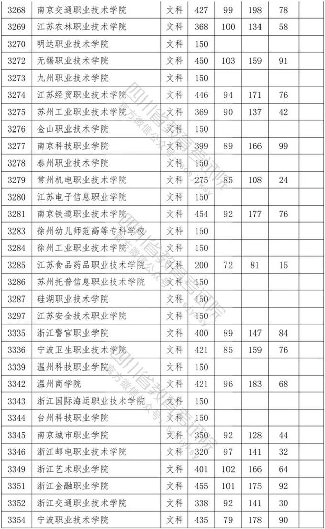 四川專科學(xué)校錄取分數(shù)線2020的簡單介紹