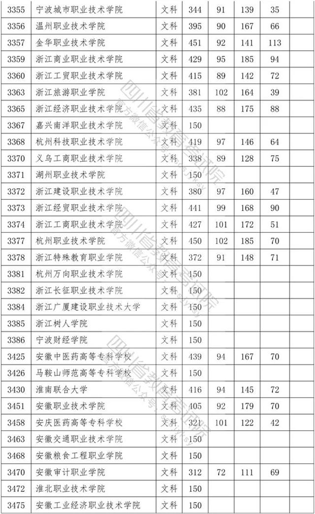 四川?？茖W(xué)校錄取分數(shù)線2020的簡單介紹