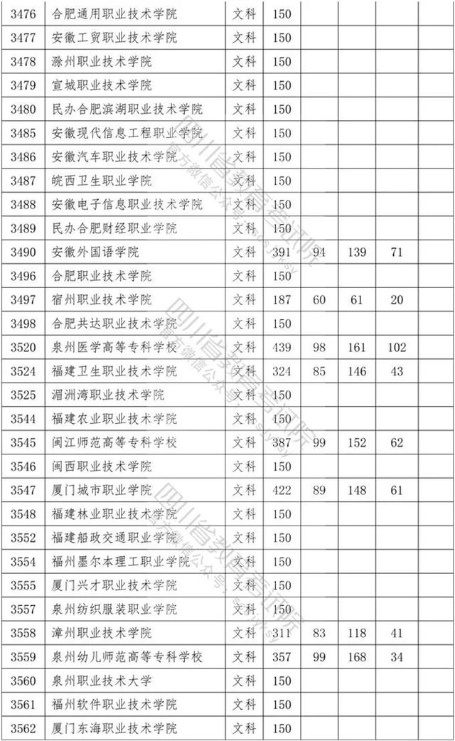 四川?？茖W(xué)校錄取分數(shù)線2020的簡單介紹