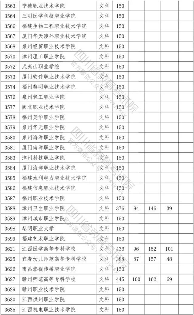 四川?？茖W(xué)校錄取分數(shù)線2020的簡單介紹