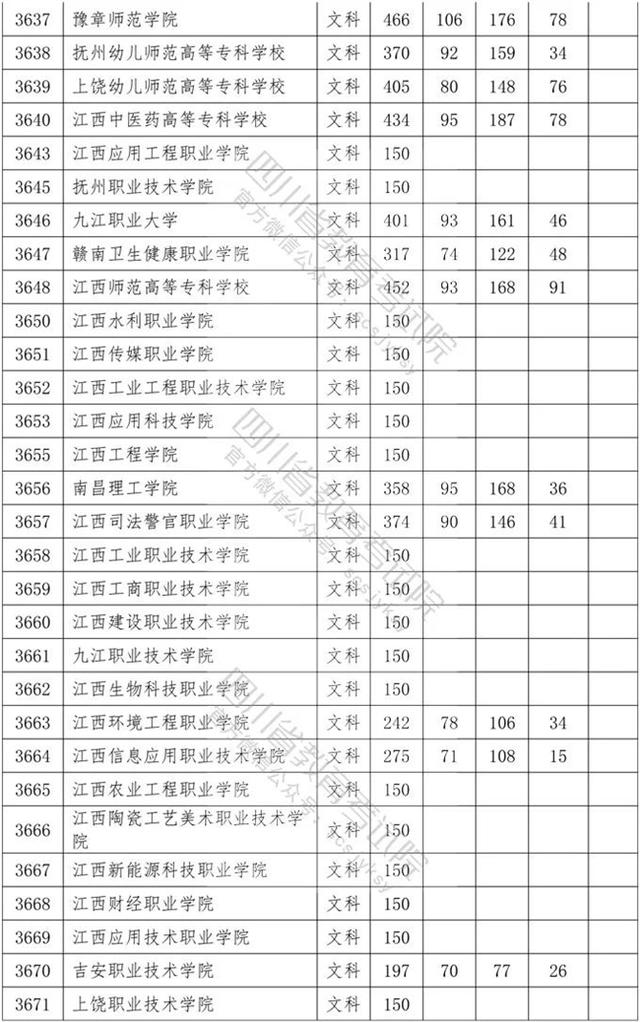 四川?？茖W(xué)校錄取分數(shù)線2020的簡單介紹