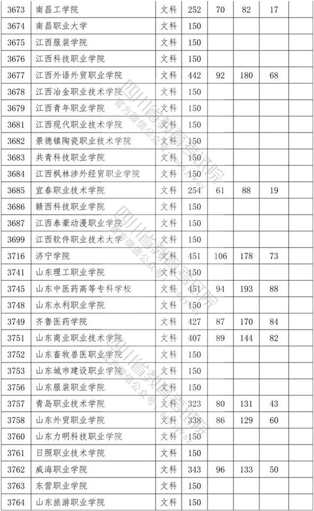 四川?？茖W(xué)校錄取分數(shù)線2020的簡單介紹