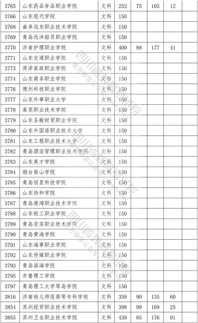 四川專科學(xué)校錄取分數(shù)線2020的簡單介紹