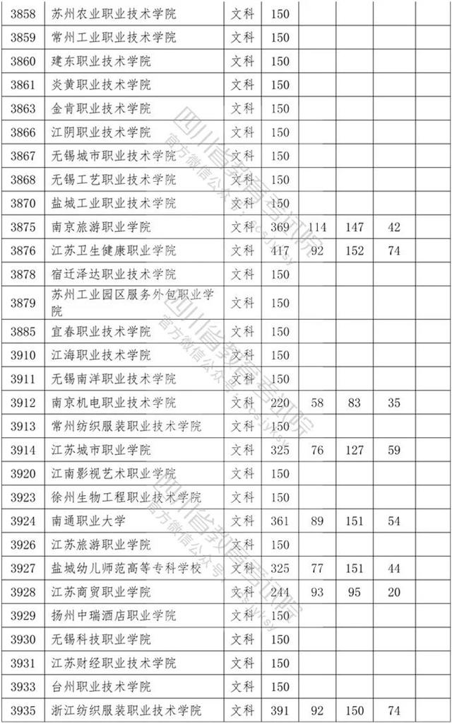 四川?？茖W(xué)校錄取分數(shù)線2020的簡單介紹