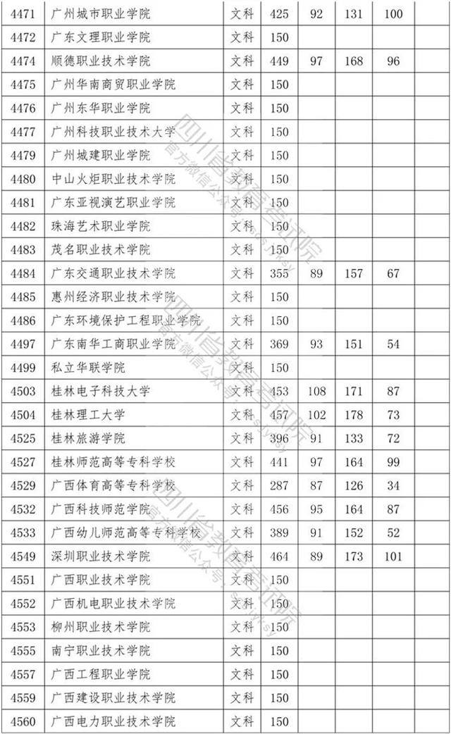 四川?？茖W(xué)校錄取分數(shù)線2020的簡單介紹